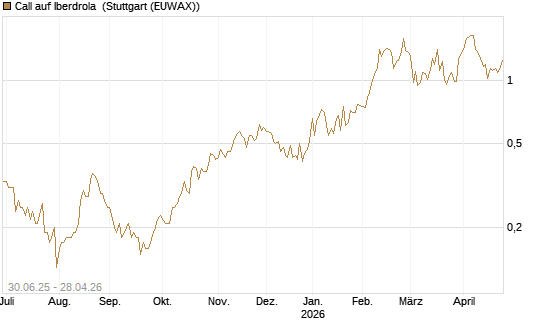 Call auf Iberdrola [UniCredit Bank GmbH] Chart