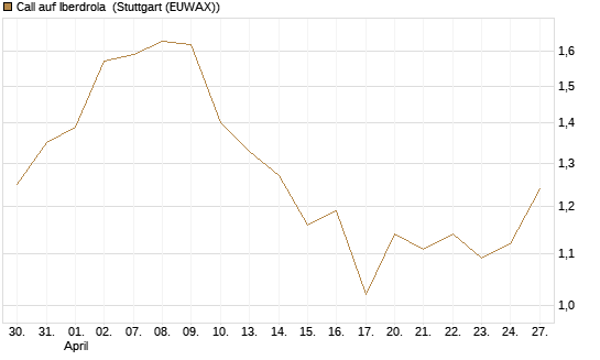 Call auf Iberdrola [UniCredit Bank GmbH] Chart