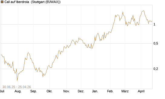 Call auf Iberdrola [UniCredit Bank GmbH] Chart