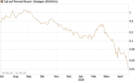 Call auf Pernod-Ricard [UniCredit Bank GmbH] Chart