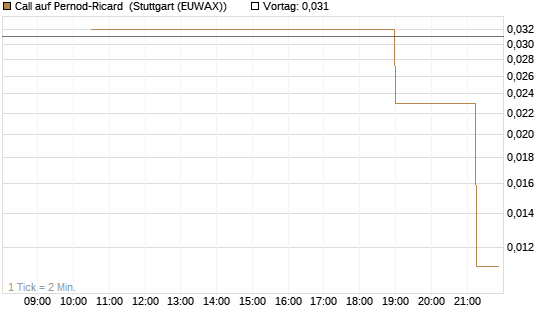 Call auf Pernod-Ricard [UniCredit Bank GmbH] Chart