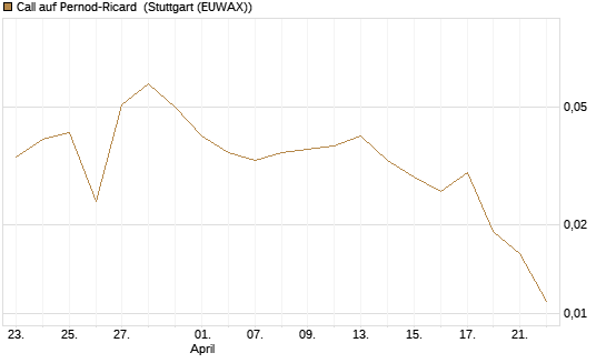 Call auf Pernod-Ricard [UniCredit Bank GmbH] Chart