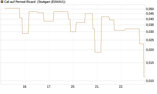Call auf Pernod-Ricard [UniCredit Bank GmbH] Chart