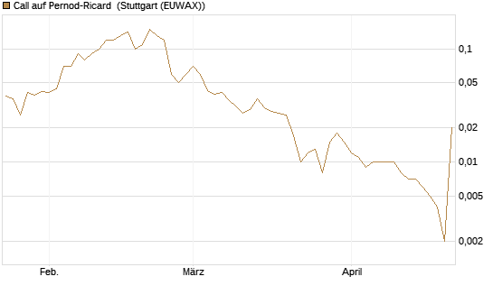 Call auf Pernod-Ricard [UniCredit Bank GmbH] Chart