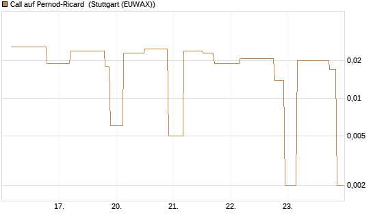 Call auf Pernod-Ricard [UniCredit Bank GmbH] Chart