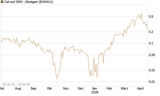 Call auf OMV [UniCredit Bank GmbH] Chart