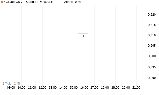 Call auf OMV [UniCredit Bank GmbH] Chart