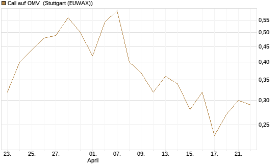 Call auf OMV [UniCredit Bank GmbH] Chart