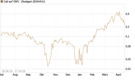 Call auf OMV [UniCredit Bank GmbH] Chart