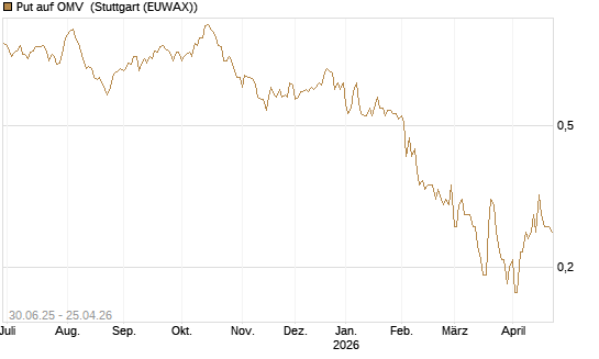 Put auf OMV [UniCredit Bank GmbH] Chart