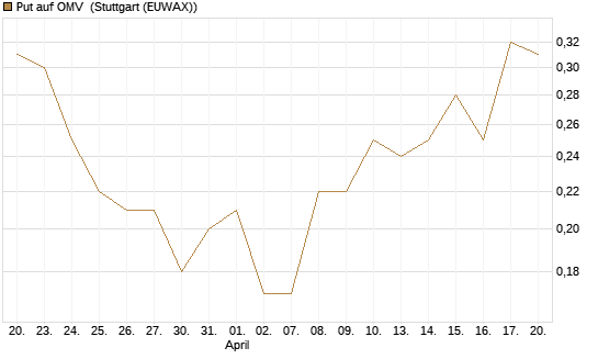 Put auf OMV [UniCredit Bank GmbH] Chart
