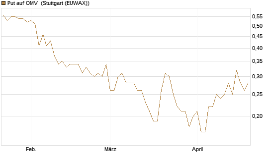 Put auf OMV [UniCredit Bank GmbH] Chart