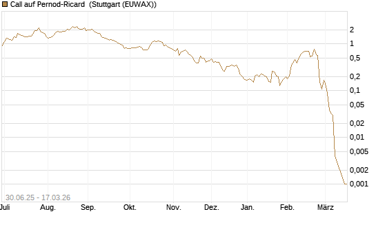 Call auf Pernod-Ricard [UniCredit Bank GmbH] Chart