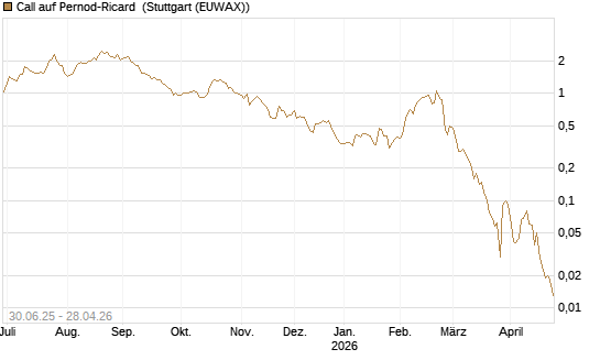 Call auf Pernod-Ricard [UniCredit Bank GmbH] Chart
