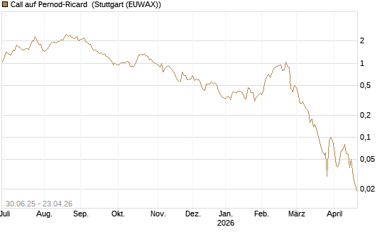 Call auf Pernod-Ricard [UniCredit Bank GmbH] Chart