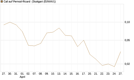 Call auf Pernod-Ricard [UniCredit Bank GmbH] Chart