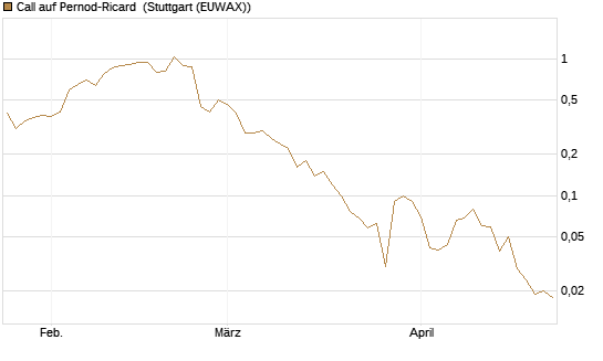 Call auf Pernod-Ricard [UniCredit Bank GmbH] Chart