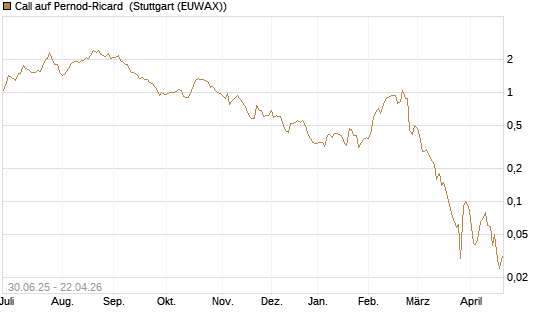 Call auf Pernod-Ricard [UniCredit Bank GmbH] Chart