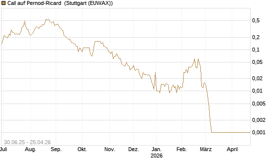 Call auf Pernod-Ricard [UniCredit Bank GmbH] Chart