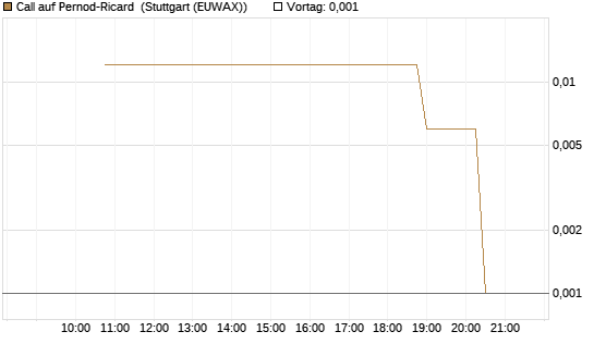 Call auf Pernod-Ricard [UniCredit Bank GmbH] Chart