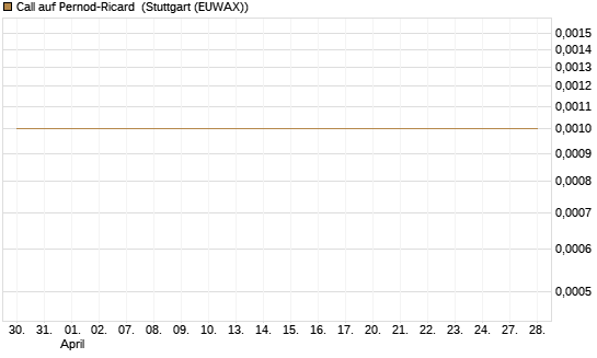 Call auf Pernod-Ricard [UniCredit Bank GmbH] Chart