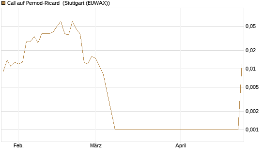 Call auf Pernod-Ricard [UniCredit Bank GmbH] Chart