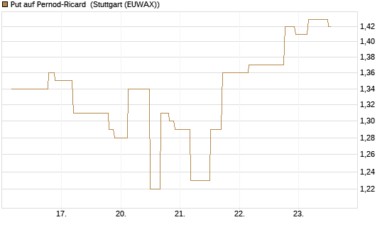 Put auf Pernod-Ricard [UniCredit Bank GmbH] Chart