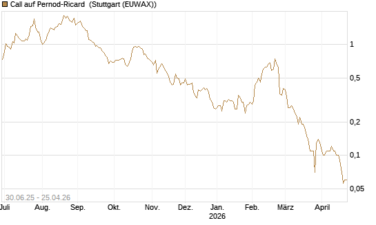 Call auf Pernod-Ricard [UniCredit Bank GmbH] Chart