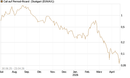 Call auf Pernod-Ricard [UniCredit Bank GmbH] Chart