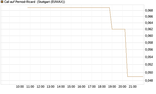 Call auf Pernod-Ricard [UniCredit Bank GmbH] Chart