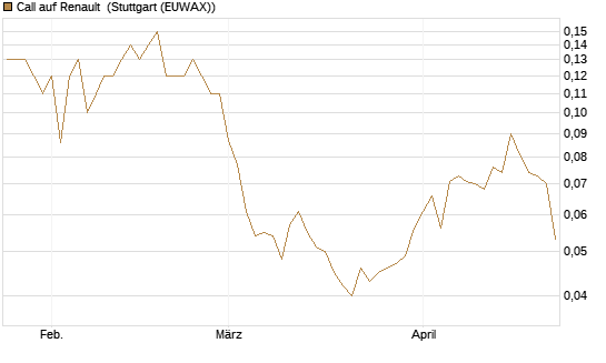 Call auf Renault [UniCredit Bank GmbH] Chart