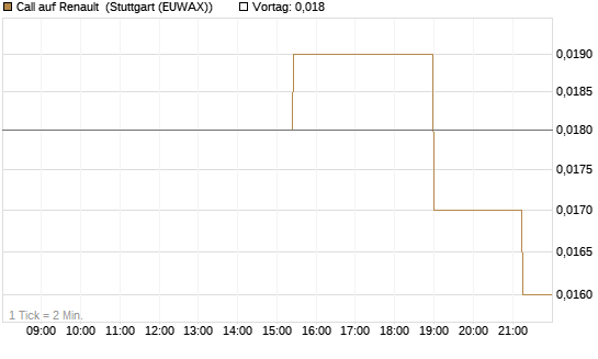 Call auf Renault [UniCredit Bank GmbH] Chart