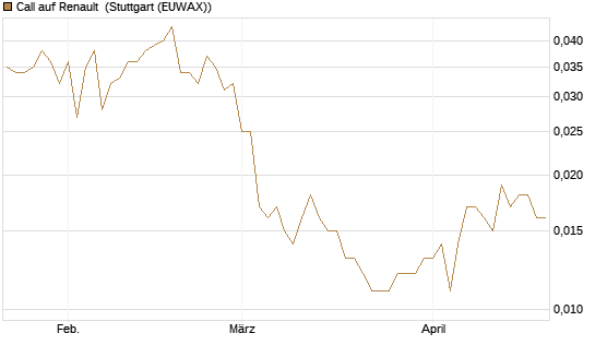 Call auf Renault [UniCredit Bank GmbH] Chart