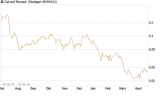 Call auf Renault [UniCredit Bank GmbH] Chart