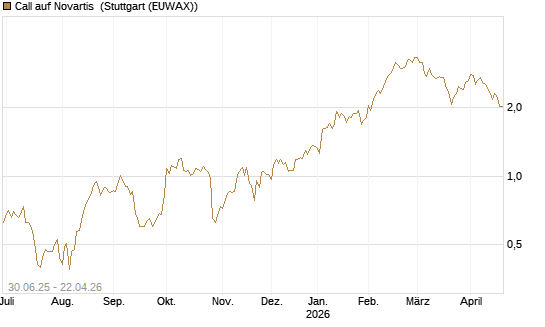 Call auf Novartis [UniCredit Bank GmbH] Chart