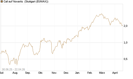 Call auf Novartis [UniCredit Bank GmbH] Chart