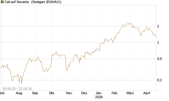 Call auf Novartis [UniCredit Bank GmbH] Chart