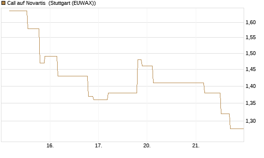 Call auf Novartis [UniCredit Bank GmbH] Chart