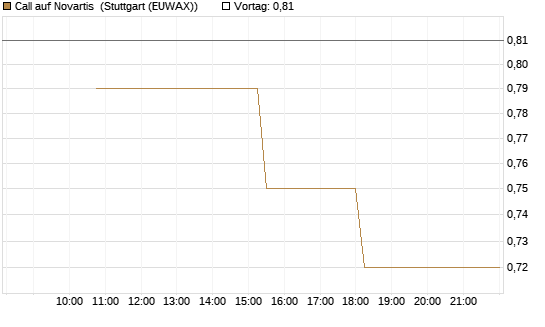 Call auf Novartis [UniCredit Bank GmbH] Chart