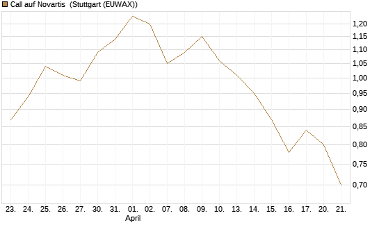 Call auf Novartis [UniCredit Bank GmbH] Chart