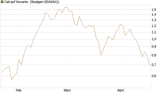 Call auf Novartis [UniCredit Bank GmbH] Chart