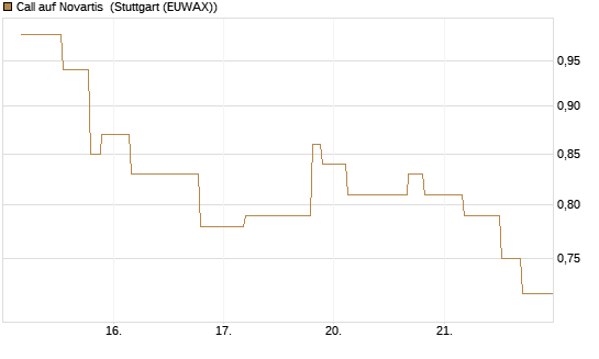 Call auf Novartis [UniCredit Bank GmbH] Chart