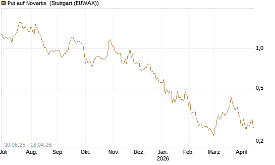 Put auf Novartis [UniCredit Bank GmbH] Chart
