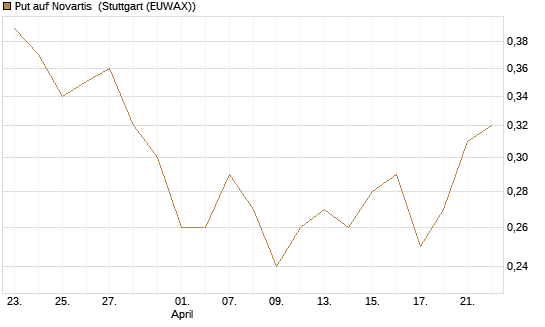 Put auf Novartis [UniCredit Bank GmbH] Chart