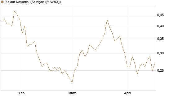 Put auf Novartis [UniCredit Bank GmbH] Chart