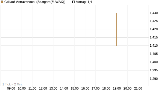 Call auf Astrazeneca [UniCredit Bank GmbH] Chart