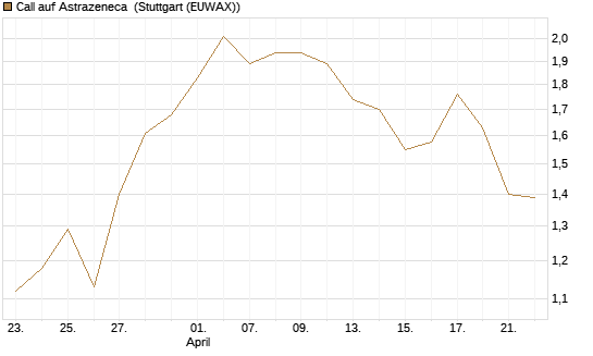 Call auf Astrazeneca [UniCredit Bank GmbH] Chart
