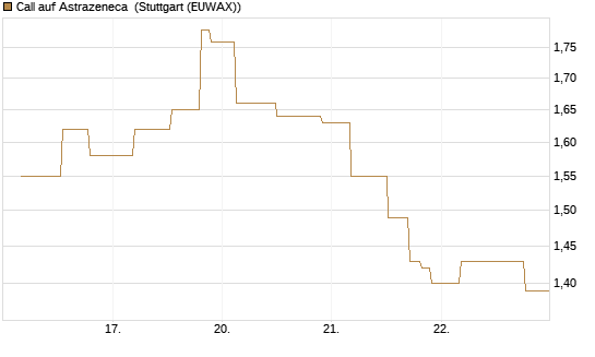 Call auf Astrazeneca [UniCredit Bank GmbH] Chart