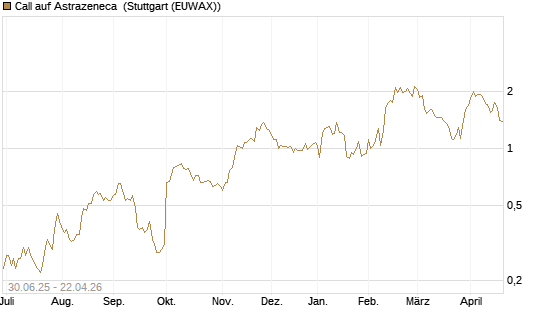 Call auf Astrazeneca [UniCredit Bank GmbH] Chart