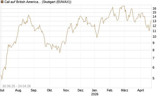 Call auf British American Tobacco [UniCredit Bank GmbH] Chart